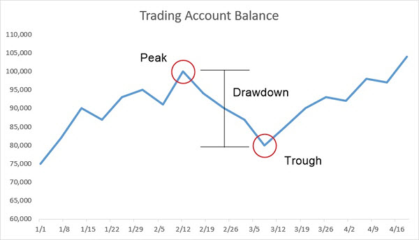 Peak to Trough Drawdown example